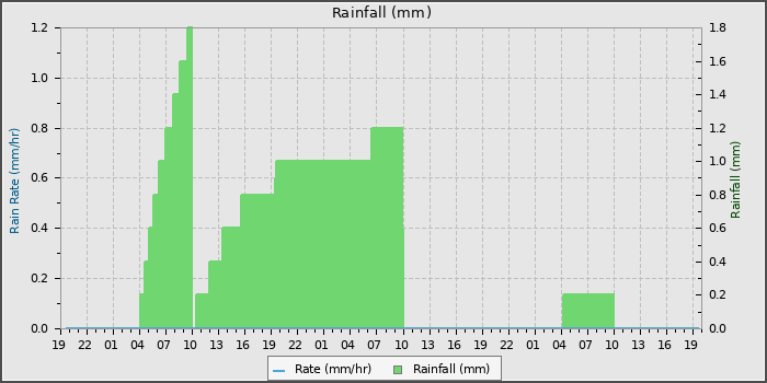 Rain