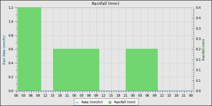 Rain