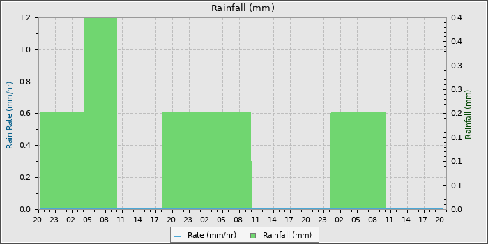 Rain