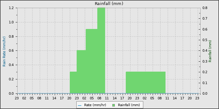 Rain