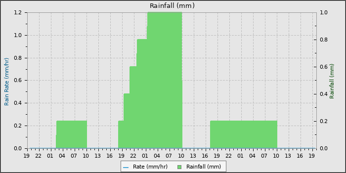 Rain