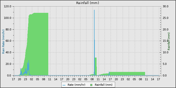 Rain