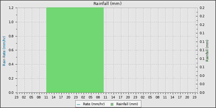 Rain