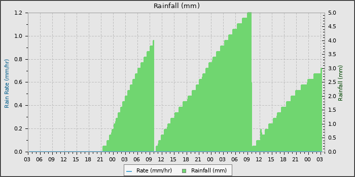 Rain