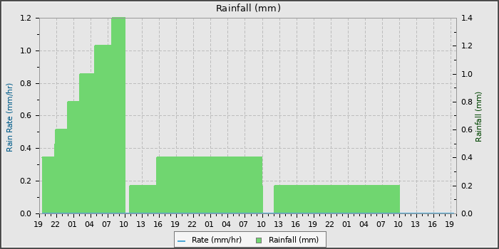 Rain