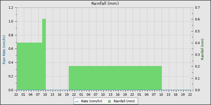 Rain