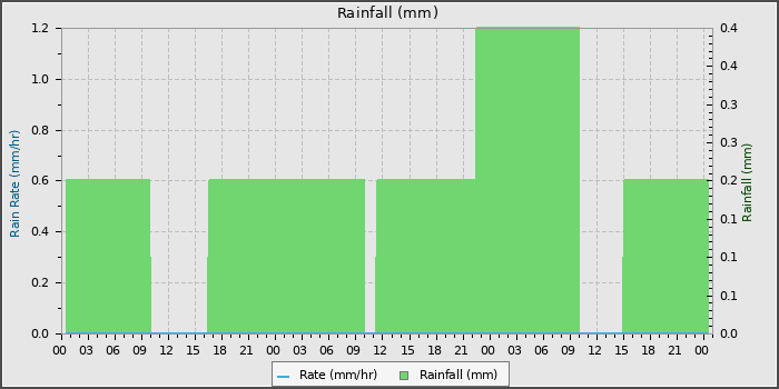 Rain