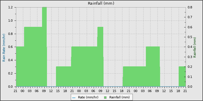 Rain