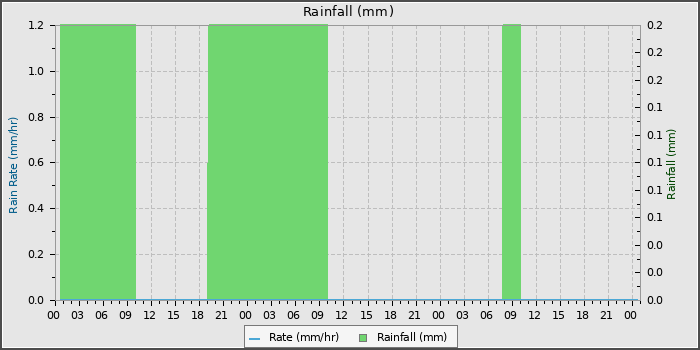 Rain