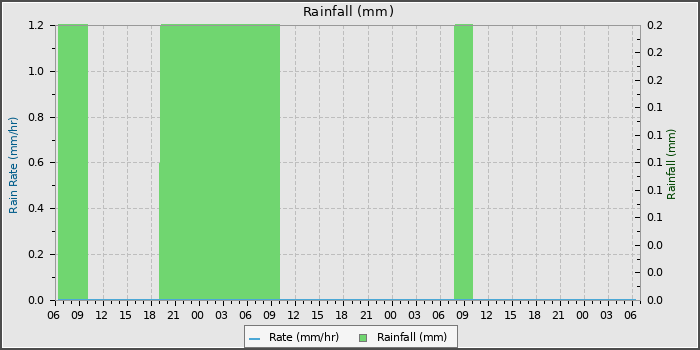Rain