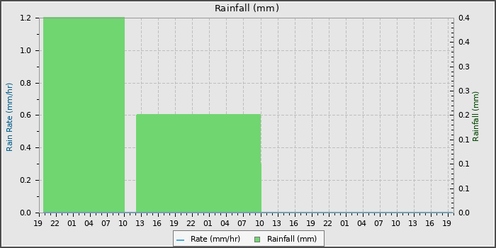 Rain