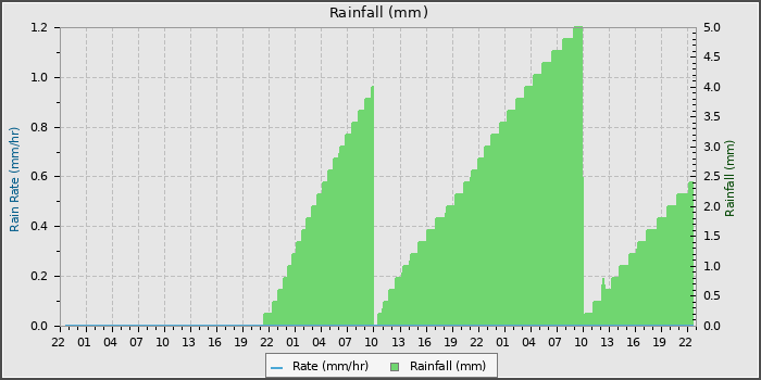 Rain