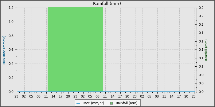 Rain