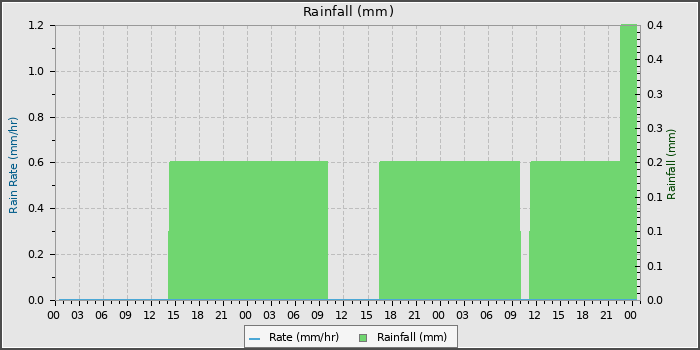 Rain