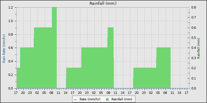 Rain