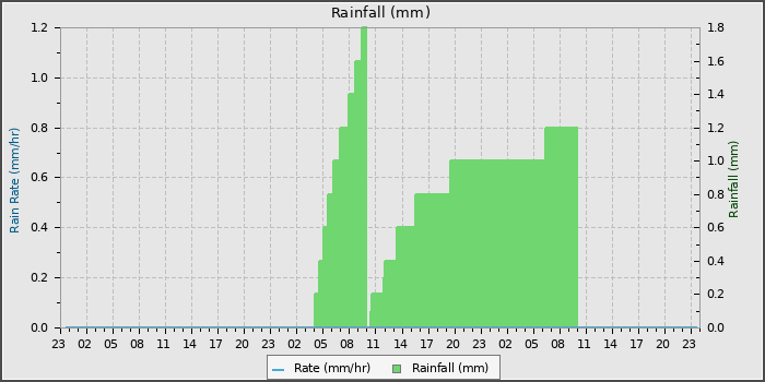 Rain