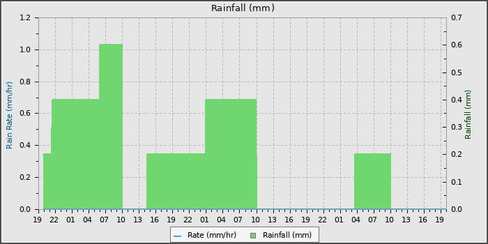 Rain