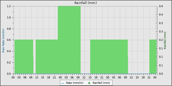 Rain