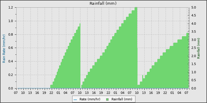 Rain