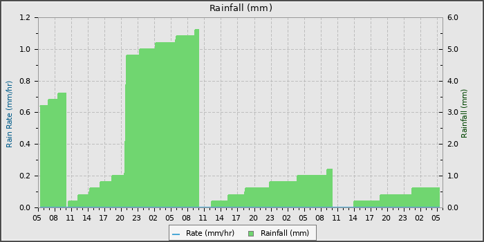 Rain