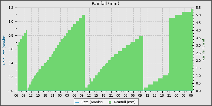 Rain