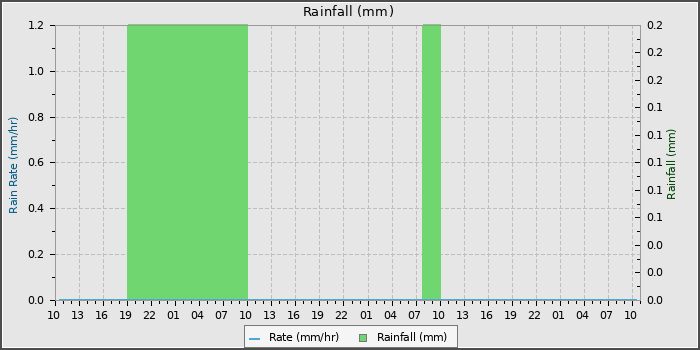 Rain