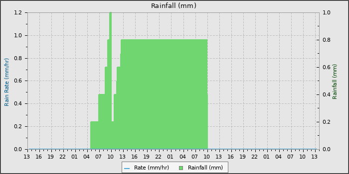 Rain