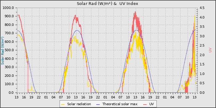 Solar Radiation and UV