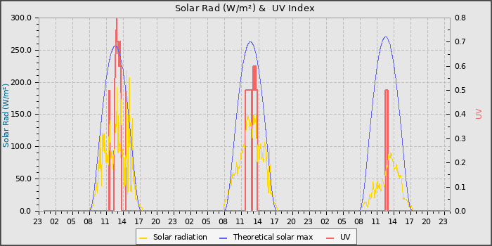 Solar Radiation and UV