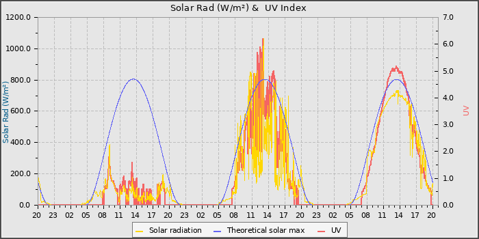 Solar Radiation and UV