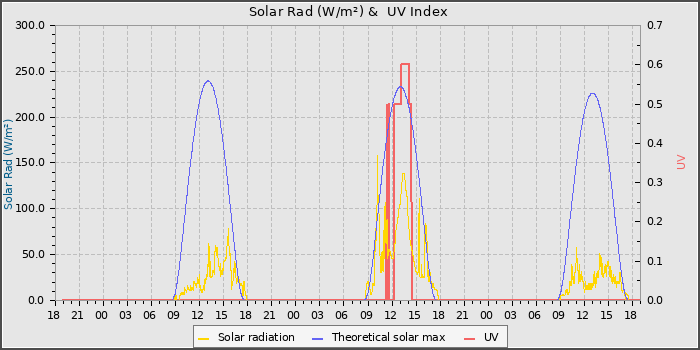 Solar Radiation and UV