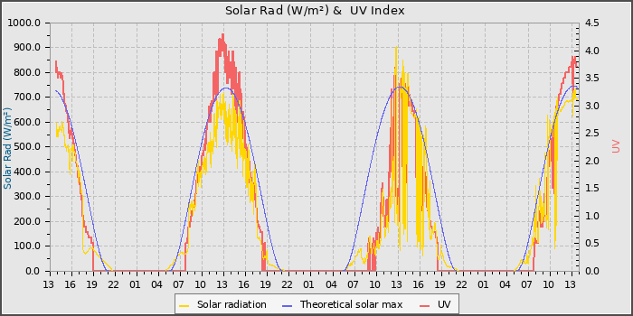 Solar Radiation and UV