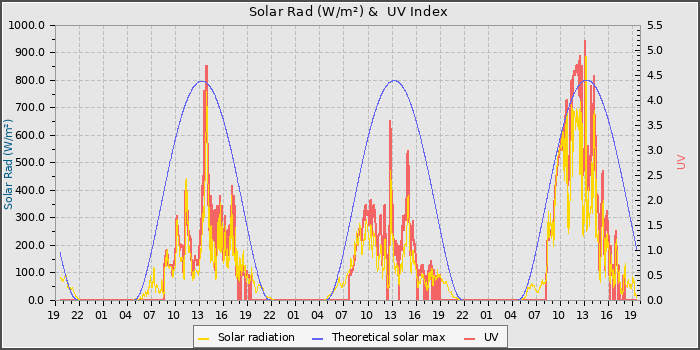 Solar Radiation and UV