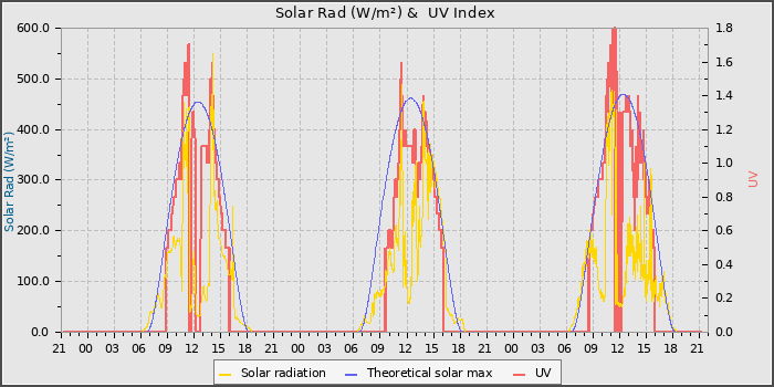 Solar Radiation and UV
