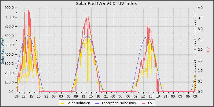 Solar Radiation and UV