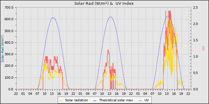 Solar Radiation and UV