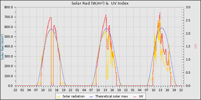 Solar Radiation and UV