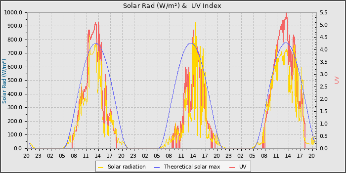 Solar Radiation and UV