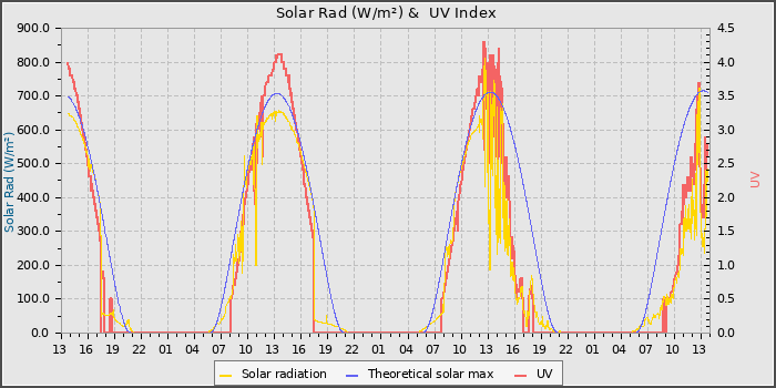 Solar Radiation and UV