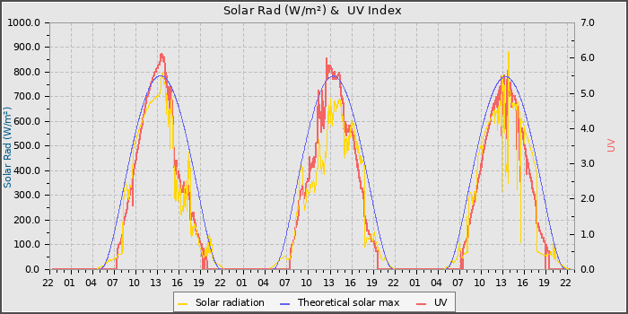 Solar Radiation and UV