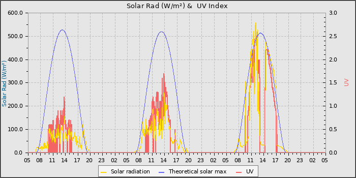 Solar Radiation and UV