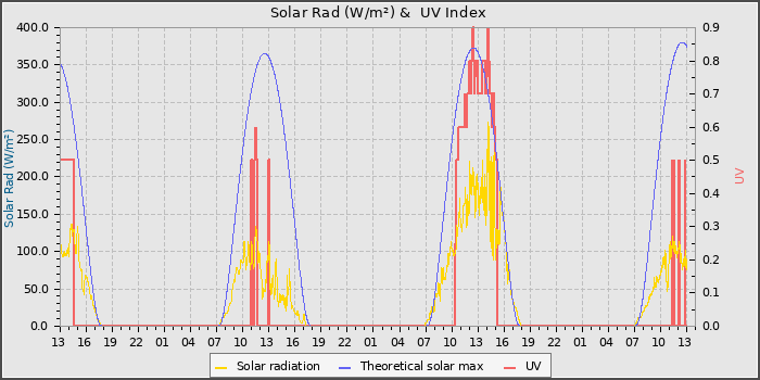 Solar Radiation and UV
