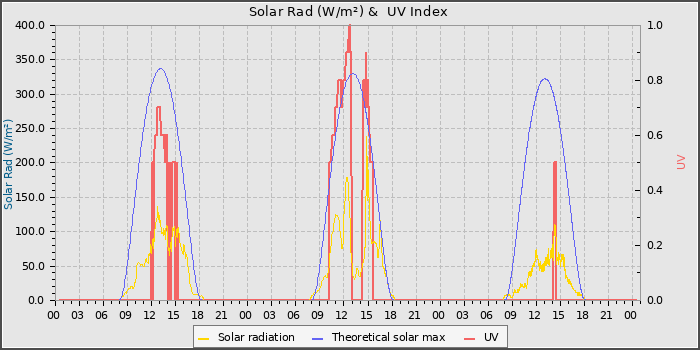 Solar Radiation and UV