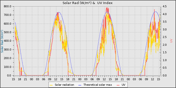 Solar Radiation and UV