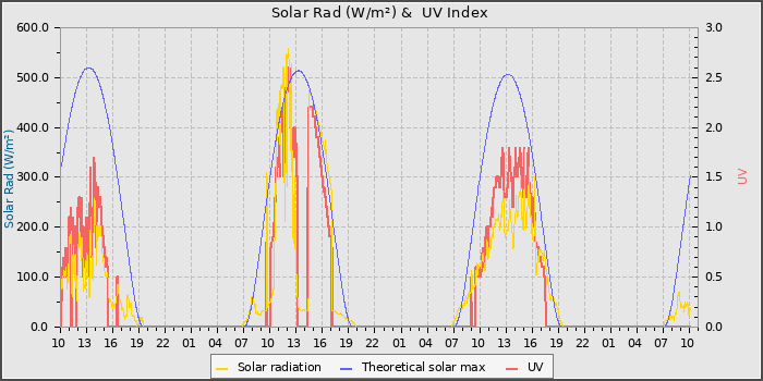 Solar Radiation and UV