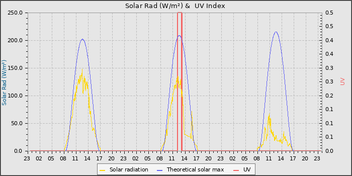Solar Radiation and UV