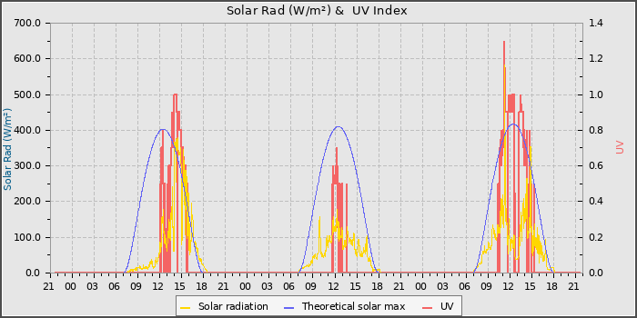 Solar Radiation and UV