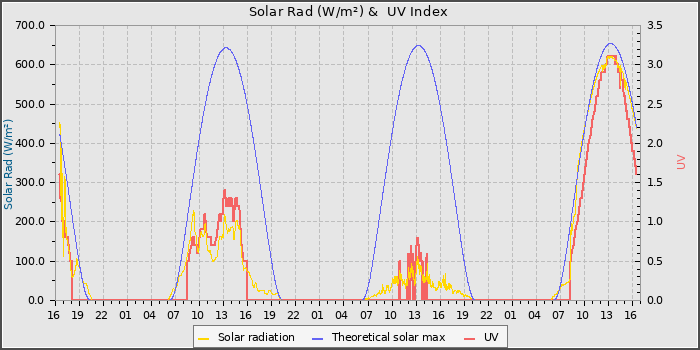 Solar Radiation and UV