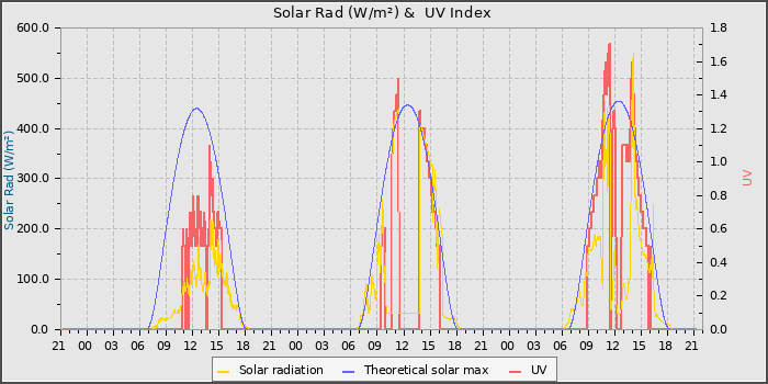 Solar Radiation and UV