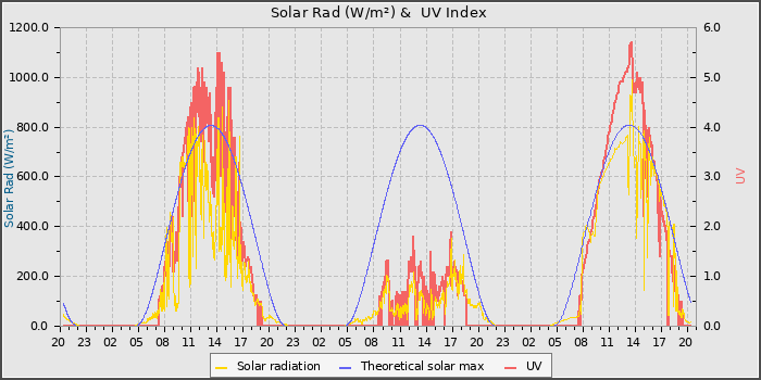 Solar Radiation and UV
